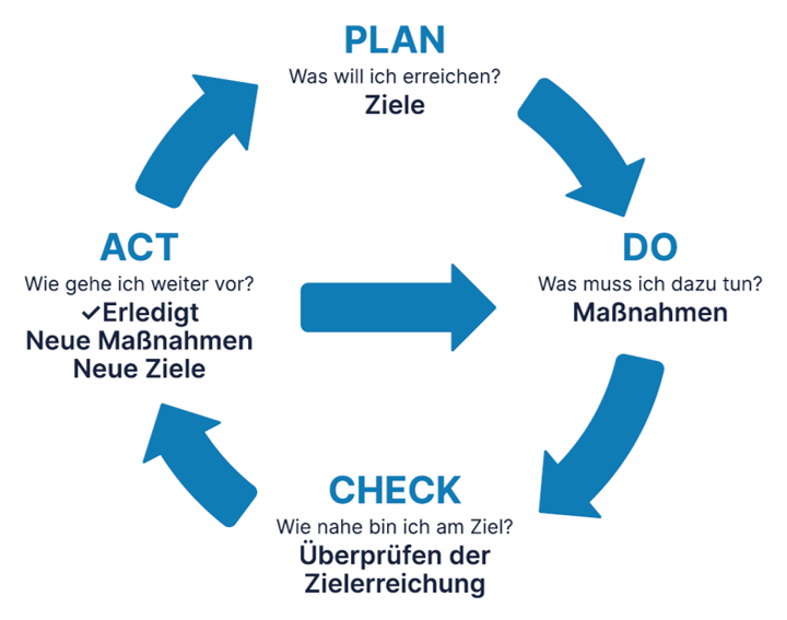 PDCA-Zyklus (A. Donabedian)