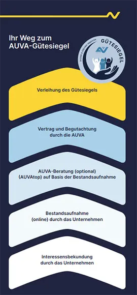 Grafische Darstellung der Schritte zum AUVA-Gütesiegel Grafische Darstellung der Schritte zum AUVA-Gütesiegel