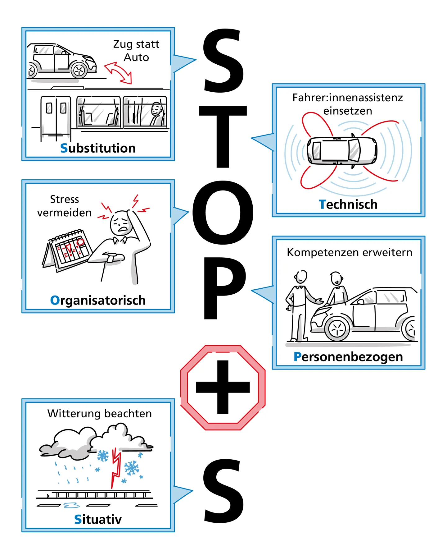 STOP+S Prinzip anhand des Straßenverkehrs dargestellt STOP+S Prinzip anhand des Straßenverkehrs dargestellt